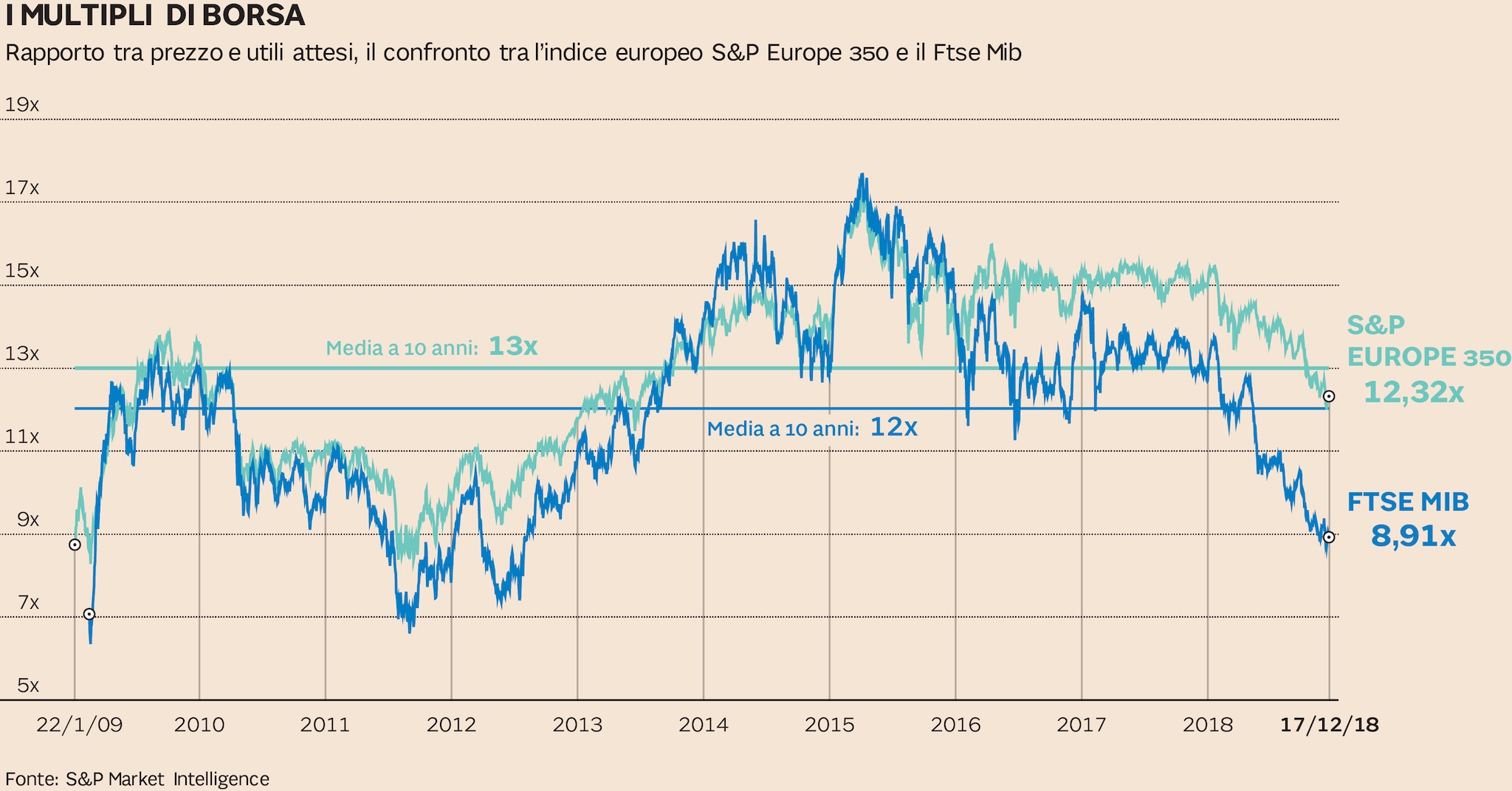 Borsa valutazioni ai minimi dal 2013. Tempo di comprare a prezzi di saldo Il Sole 24 ORE